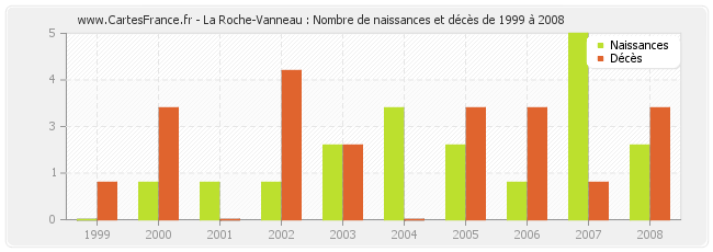 La Roche-Vanneau : Nombre de naissances et décès de 1999 à 2008